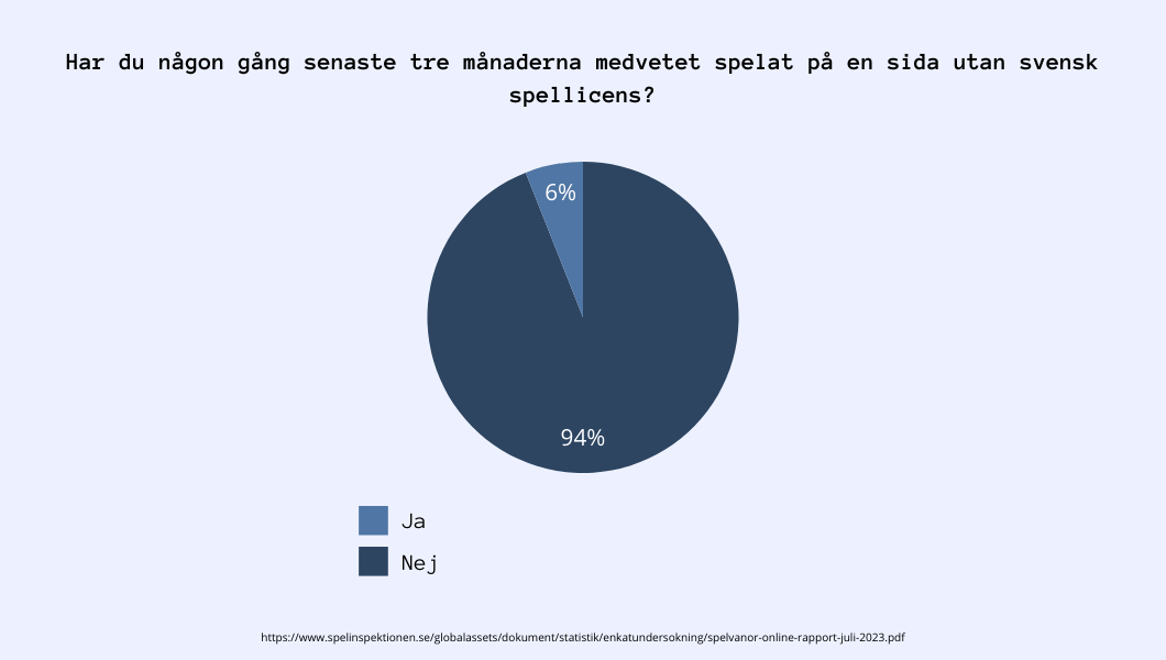 Undersökning: betting utan svensk licens